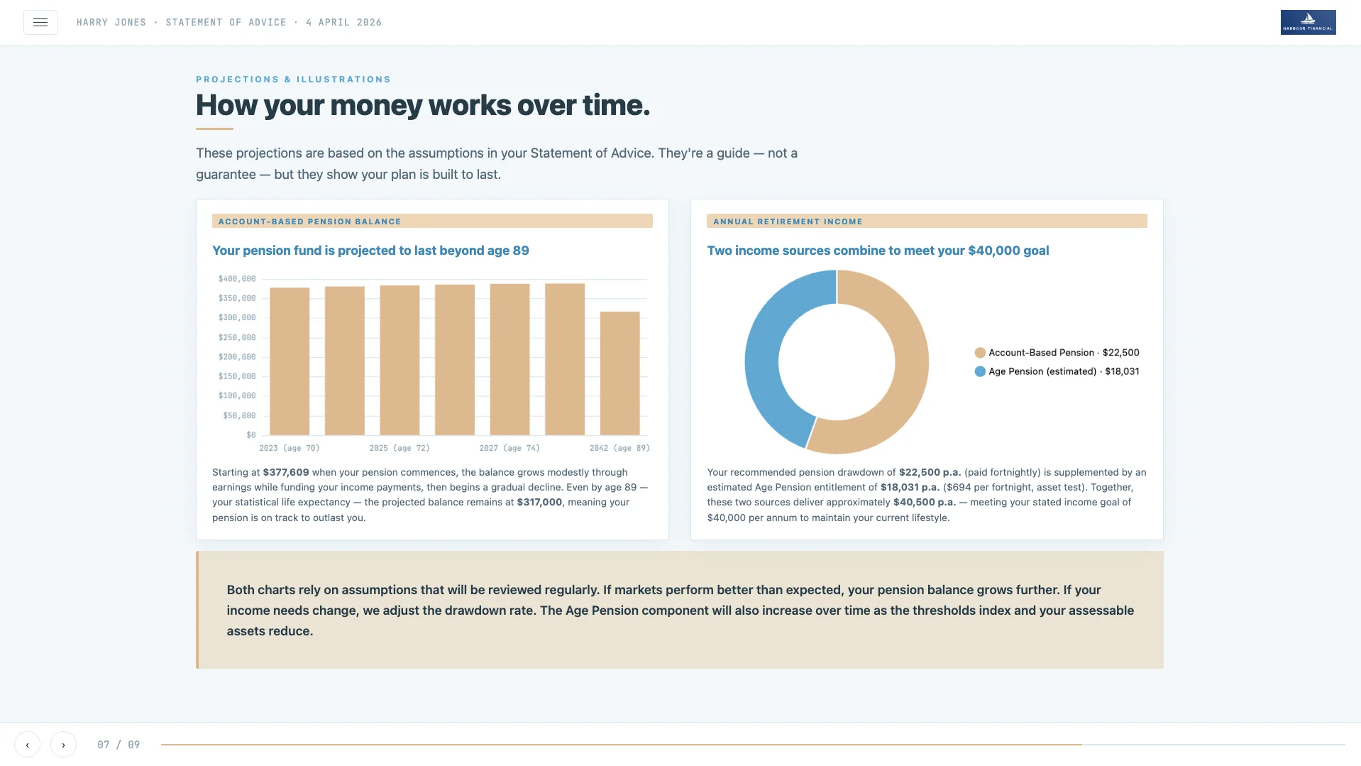 An AdviceStudio projections slide titled 'How your money works over time', showing a pension balance chart and a retirement income breakdown